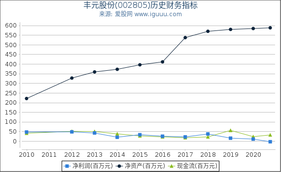丰元股份(002805)股东权益比率、固定资产比率等历史财务指标图