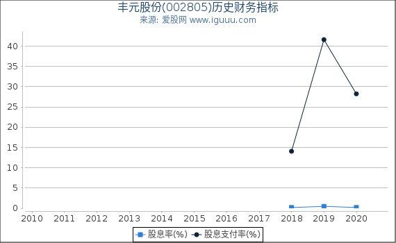 丰元股份(002805)股东权益比率、固定资产比率等历史财务指标图