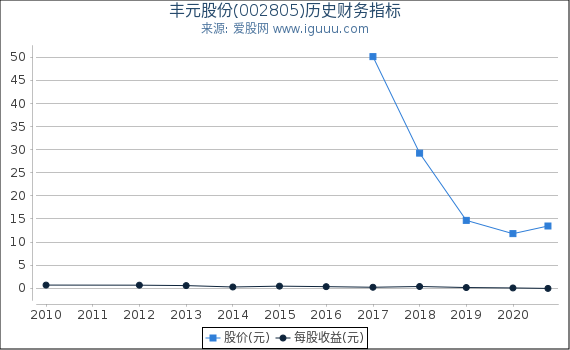 丰元股份(002805)股东权益比率、固定资产比率等历史财务指标图