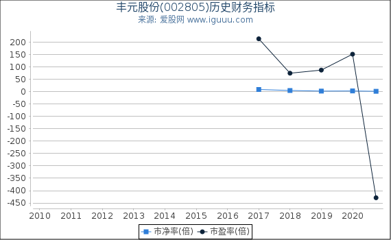 丰元股份(002805)股东权益比率、固定资产比率等历史财务指标图