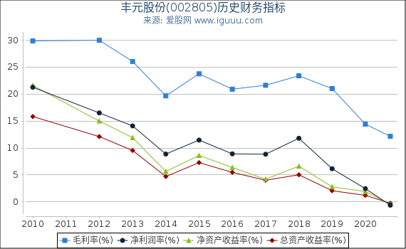 丰元股份(002805)股东权益比率、固定资产比率等历史财务指标图