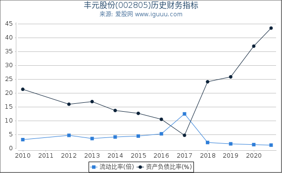 丰元股份(002805)股东权益比率、固定资产比率等历史财务指标图