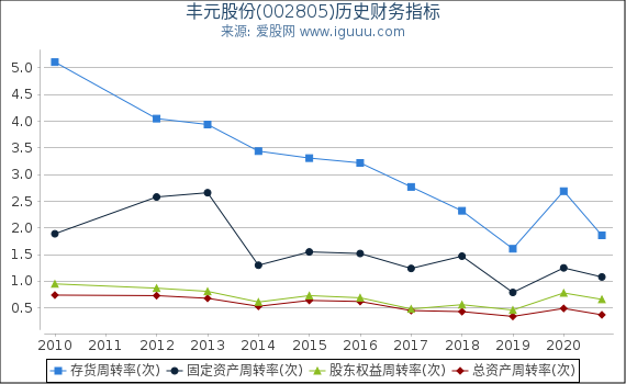 丰元股份(002805)股东权益比率、固定资产比率等历史财务指标图