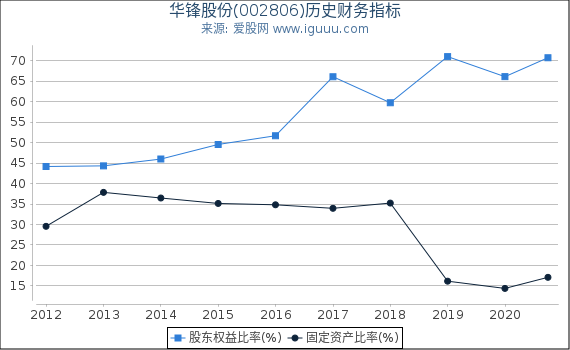 华锋股份(002806)股东权益比率、固定资产比率等历史财务指标图 华锋股份(002806)股东权益比率、固定资产比率等历史财务指标图