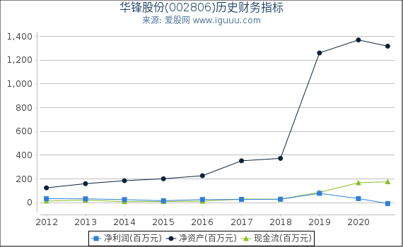 华锋股份(002806)股东权益比率、固定资产比率等历史财务指标图 华锋股份(002806)股东权益比率、固定资产比率等历史财务指标图