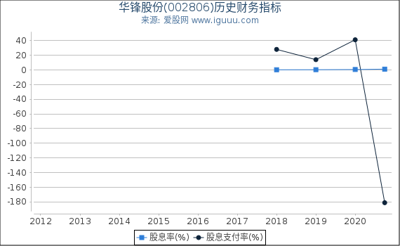 华锋股份(002806)股东权益比率、固定资产比率等历史财务指标图 华锋股份(002806)股东权益比率、固定资产比率等历史财务指标图