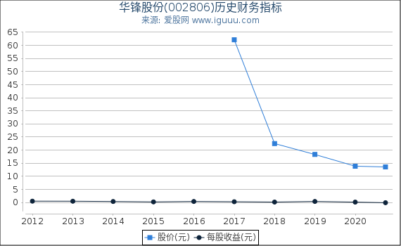华锋股份(002806)股东权益比率、固定资产比率等历史财务指标图 华锋股份(002806)股东权益比率、固定资产比率等历史财务指标图