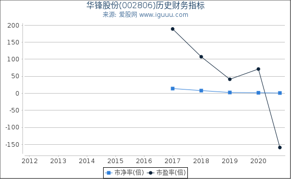华锋股份(002806)股东权益比率、固定资产比率等历史财务指标图 华锋股份(002806)股东权益比率、固定资产比率等历史财务指标图