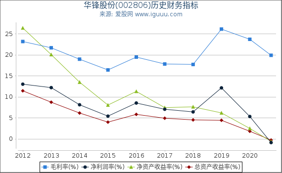 华锋股份(002806)股东权益比率、固定资产比率等历史财务指标图 华锋股份(002806)股东权益比率、固定资产比率等历史财务指标图