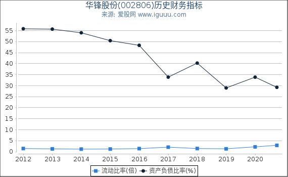 华锋股份(002806)股东权益比率、固定资产比率等历史财务指标图 华锋股份(002806)股东权益比率、固定资产比率等历史财务指标图