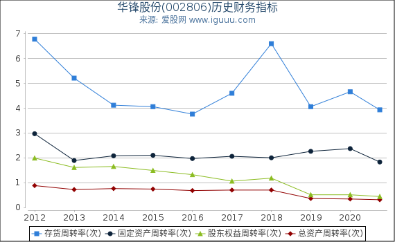 华锋股份(002806)股东权益比率、固定资产比率等历史财务指标图 华锋股份(002806)股东权益比率、固定资产比率等历史财务指标图
