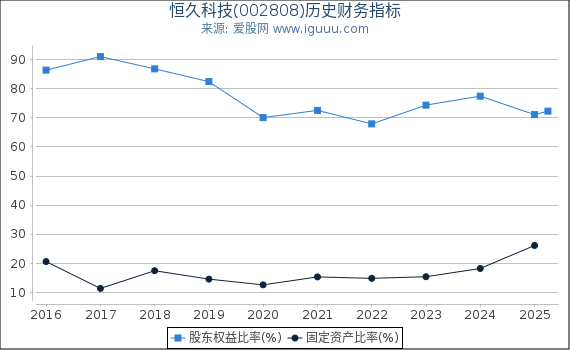 恒久科技(002808)股东权益比率、固定资产比率等历史财务指标图