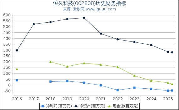 恒久科技(002808)股东权益比率、固定资产比率等历史财务指标图