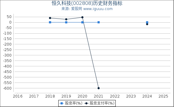 恒久科技(002808)股东权益比率、固定资产比率等历史财务指标图