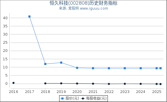 恒久科技(002808)股东权益比率、固定资产比率等历史财务指标图