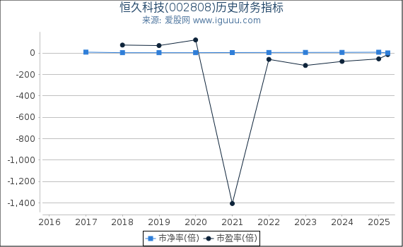 恒久科技(002808)股东权益比率、固定资产比率等历史财务指标图