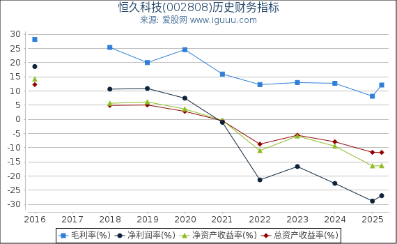 恒久科技(002808)股东权益比率、固定资产比率等历史财务指标图