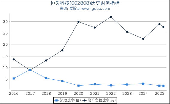 恒久科技(002808)股东权益比率、固定资产比率等历史财务指标图