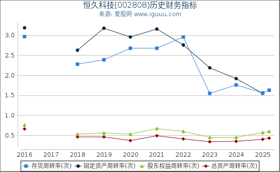 恒久科技(002808)股东权益比率、固定资产比率等历史财务指标图