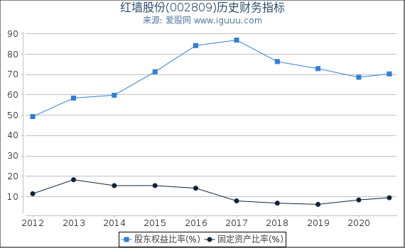 红墙股份(002809)股东权益比率、固定资产比率等历史财务指标图