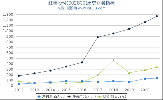 红墙股份(002809)股东权益比率、固定资产比率等历史财务指标图