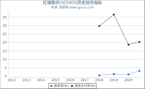 红墙股份(002809)股东权益比率、固定资产比率等历史财务指标图