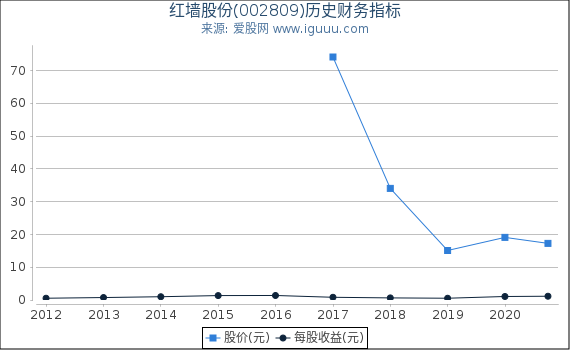 红墙股份(002809)股东权益比率、固定资产比率等历史财务指标图