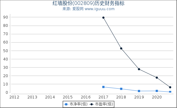 红墙股份(002809)股东权益比率、固定资产比率等历史财务指标图