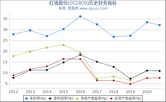 红墙股份(002809)股东权益比率、固定资产比率等历史财务指标图
