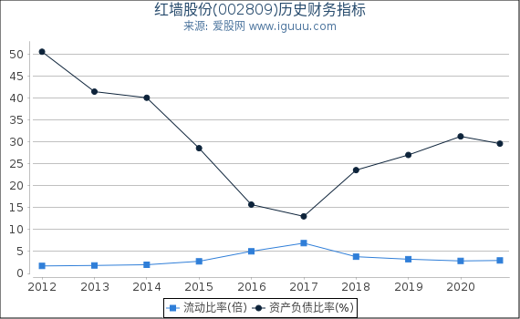 红墙股份(002809)股东权益比率、固定资产比率等历史财务指标图