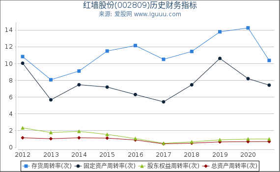 红墙股份(002809)股东权益比率、固定资产比率等历史财务指标图