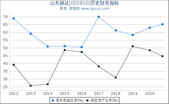 山东赫达(002810)股东权益比率、固定资产比率等历史财务指标图