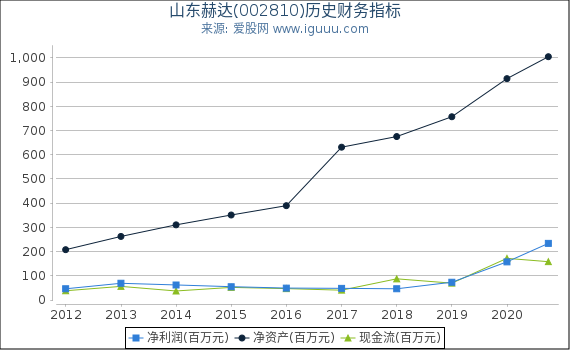 山东赫达(002810)股东权益比率、固定资产比率等历史财务指标图