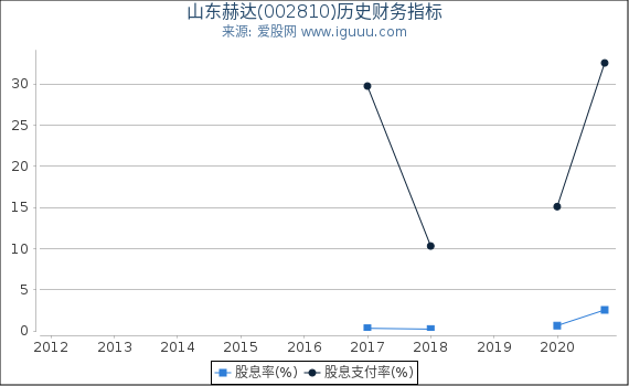 山东赫达(002810)股东权益比率、固定资产比率等历史财务指标图