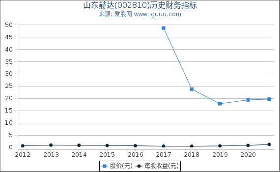 山东赫达(002810)股东权益比率、固定资产比率等历史财务指标图