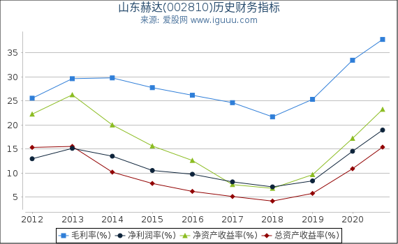 山东赫达(002810)股东权益比率、固定资产比率等历史财务指标图