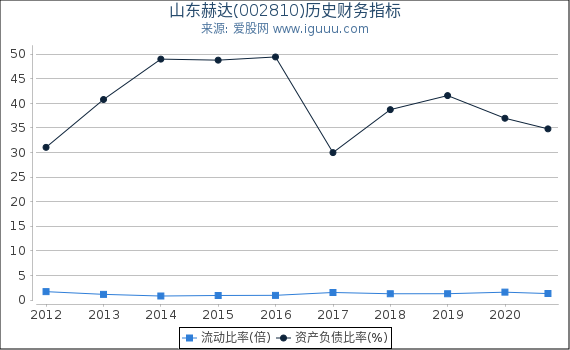 山东赫达(002810)股东权益比率、固定资产比率等历史财务指标图