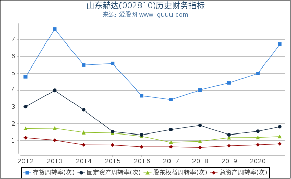 山东赫达(002810)股东权益比率、固定资产比率等历史财务指标图
