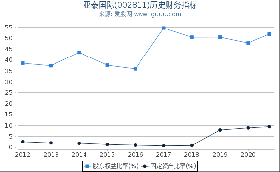亚泰国际(002811)股东权益比率、固定资产比率等历史财务指标图