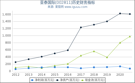 亚泰国际(002811)股东权益比率、固定资产比率等历史财务指标图