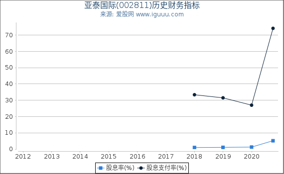 亚泰国际(002811)股东权益比率、固定资产比率等历史财务指标图
