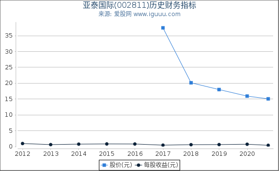亚泰国际(002811)股东权益比率、固定资产比率等历史财务指标图