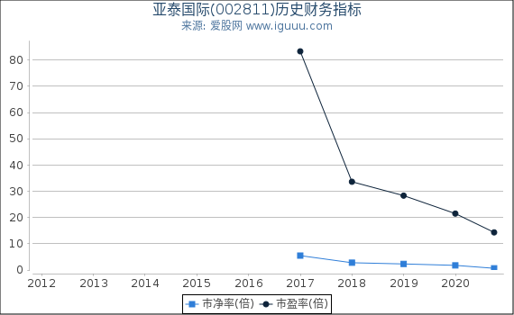 亚泰国际(002811)股东权益比率、固定资产比率等历史财务指标图