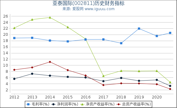 亚泰国际(002811)股东权益比率、固定资产比率等历史财务指标图