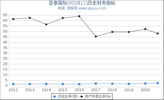 亚泰国际(002811)股东权益比率、固定资产比率等历史财务指标图