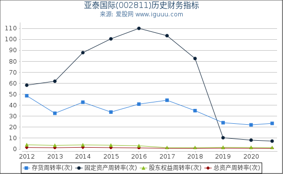 亚泰国际(002811)股东权益比率、固定资产比率等历史财务指标图