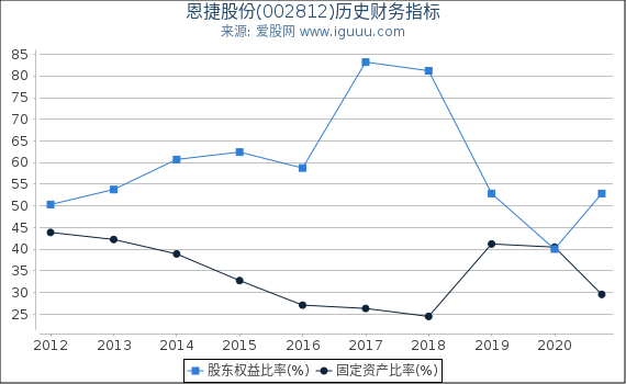 恩捷股份(002812)股东权益比率、固定资产比率等历史财务指标图 恩捷股份(002812)股东权益比率、固定资产比率等历史财务指标图