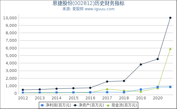 恩捷股份(002812)股东权益比率、固定资产比率等历史财务指标图 恩捷股份(002812)股东权益比率、固定资产比率等历史财务指标图