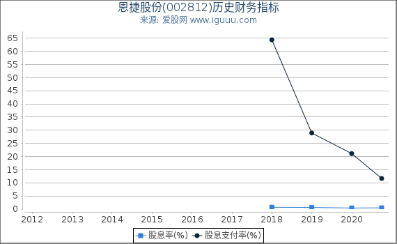 恩捷股份(002812)股东权益比率、固定资产比率等历史财务指标图 恩捷股份(002812)股东权益比率、固定资产比率等历史财务指标图