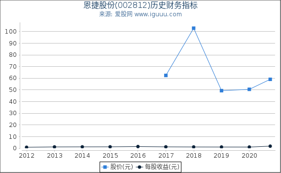 恩捷股份(002812)股东权益比率、固定资产比率等历史财务指标图 恩捷股份(002812)股东权益比率、固定资产比率等历史财务指标图
